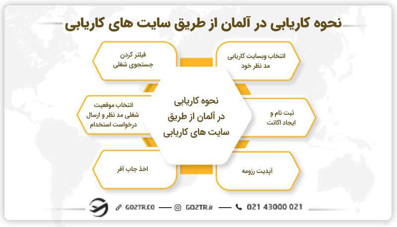 نحوه کاریابی در آلمان از طریق سایت های کاریابی
سایتهای کاریابی در المان
کاریابی آلمان سایت
کار یابی در آلمان
موسسه کاریابی در المان
موسسات کاریابی در آلمان