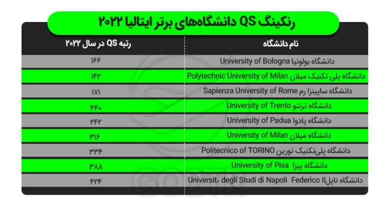 دانشگاههای برتر ایتالیا
