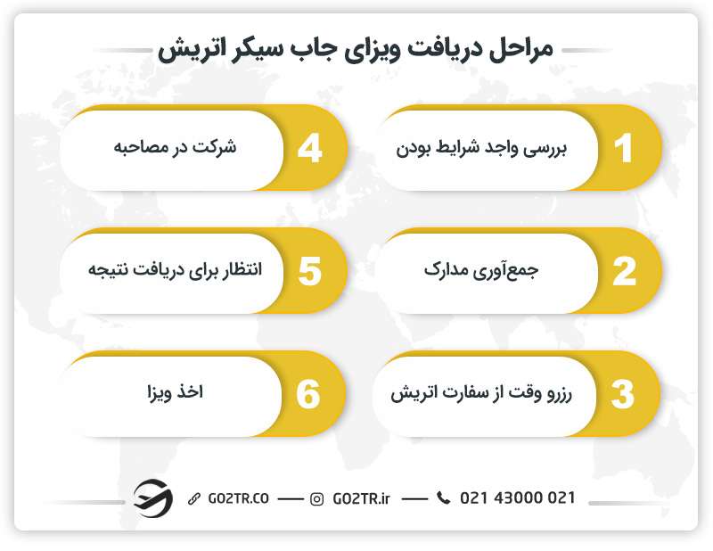 مراحل دریافت ویزای جاب سیکر اتریش