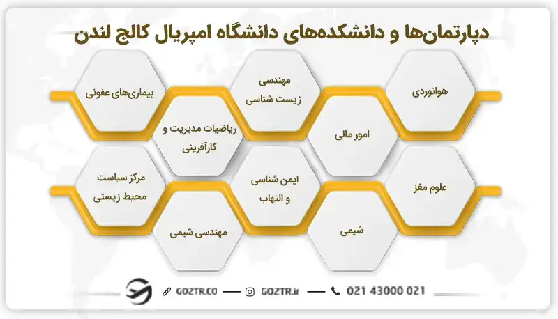 دپارتمان‌ها و دانشکده‌های دانشگاه امپریال کالج لندن