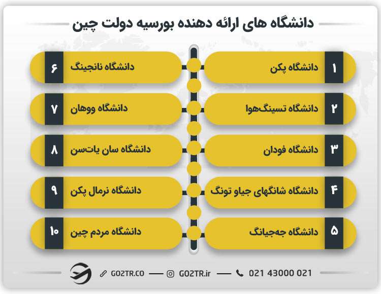 دانشگاه های ارائه دهنده بورسیه دولت چین
