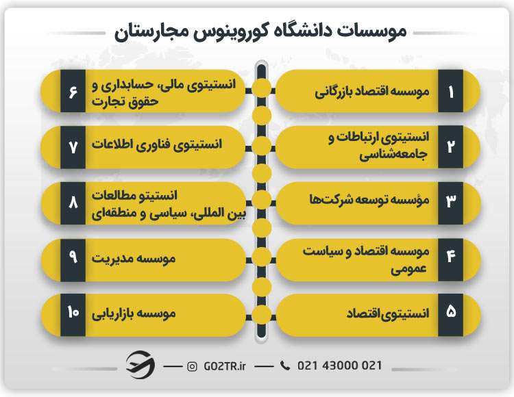 موسسات دانشگاه کوروینوس مجارستان