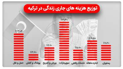 زندگی در ترکیه و توزیع هزینه‌ها