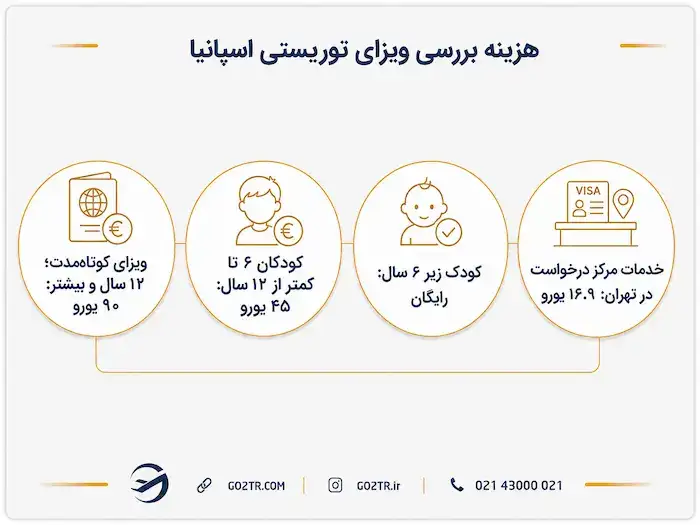 هزینه ویزای اسپانیا در سال ۲۰۲۶