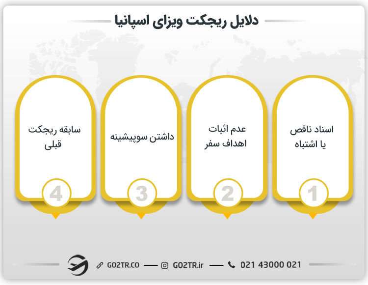 دلایل ریجکت ویزای اسپانیا