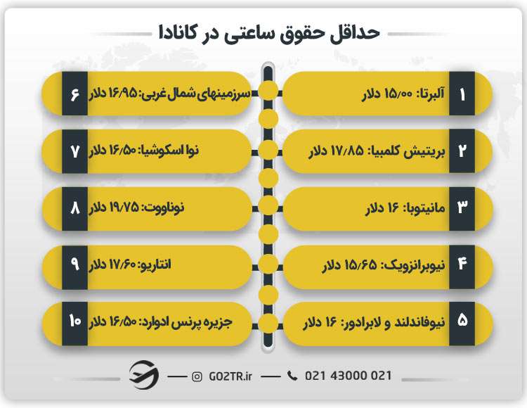 حداقل حقوق ساعتی در کانادا