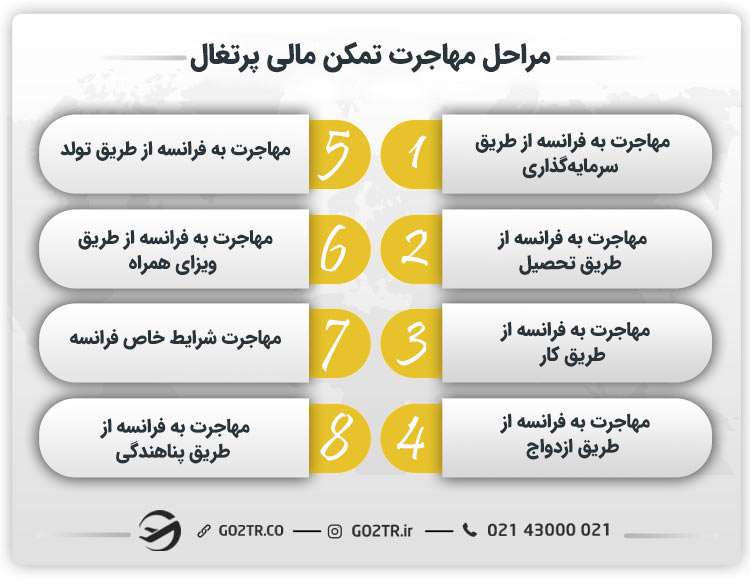 مراحل مهاجرت تمکن مالی پرتغال