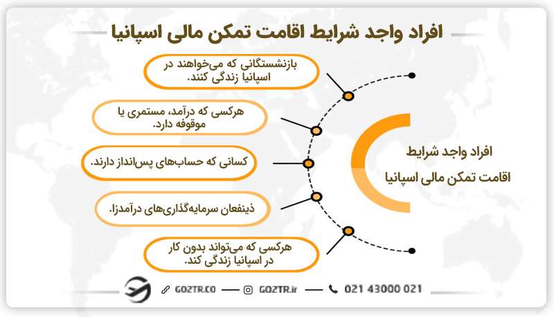 افراد واجد شرایط اقامت تمکن مالی اسپانیا