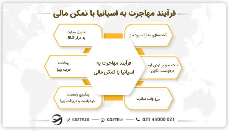 فرآیند مهاجرت به اسپانیا با تمکن مالی