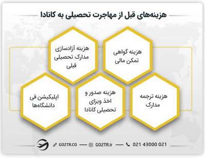 هزینههای قبل از مهاجرت تحصیلی به کانادا