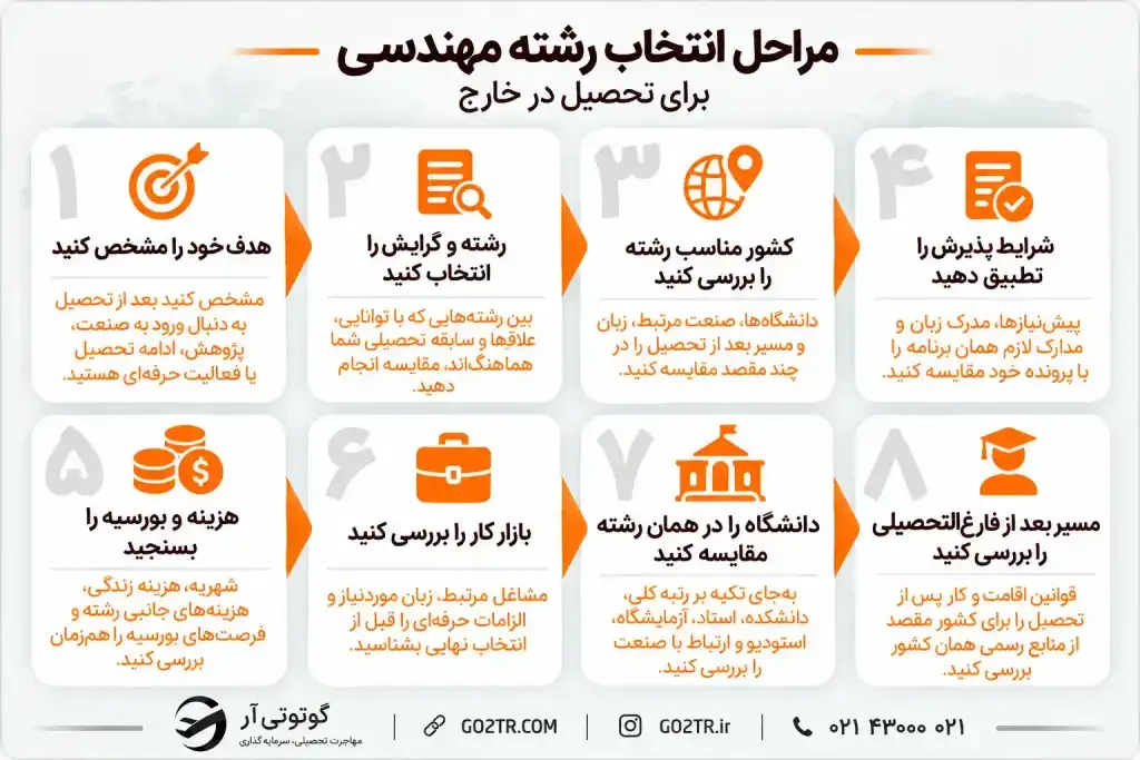 مراحل انتخاب رشته مهندسی برای تحصیل در خارج
