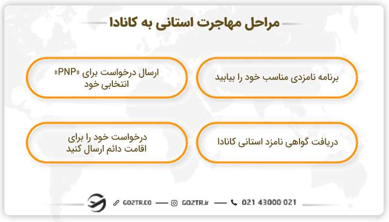 مراحل مهاجرت استانی به کانادا