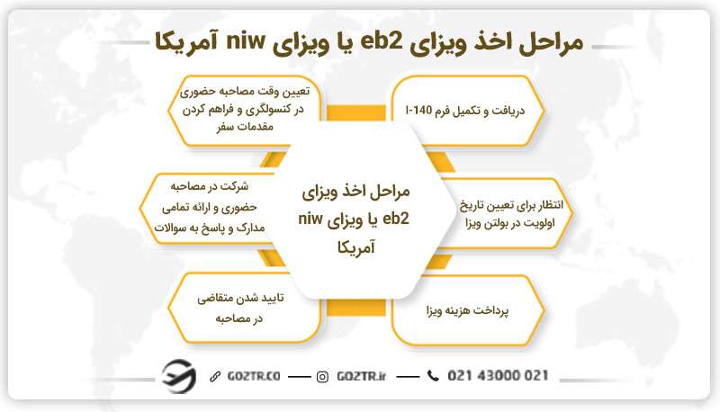 مراحل اخذ ویزای eb2 یا ویزای niw آمریکا