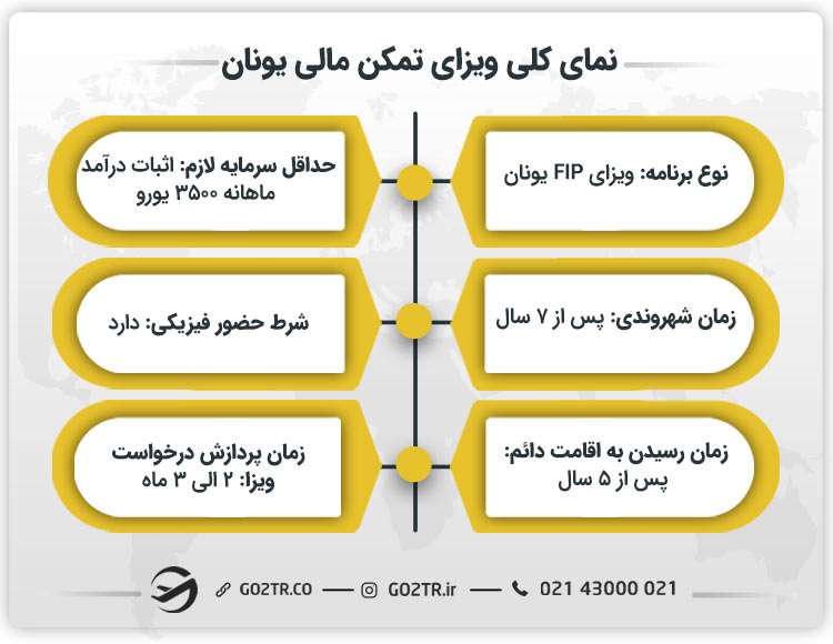 نمای کلی ویزای تمکن مالی یونان