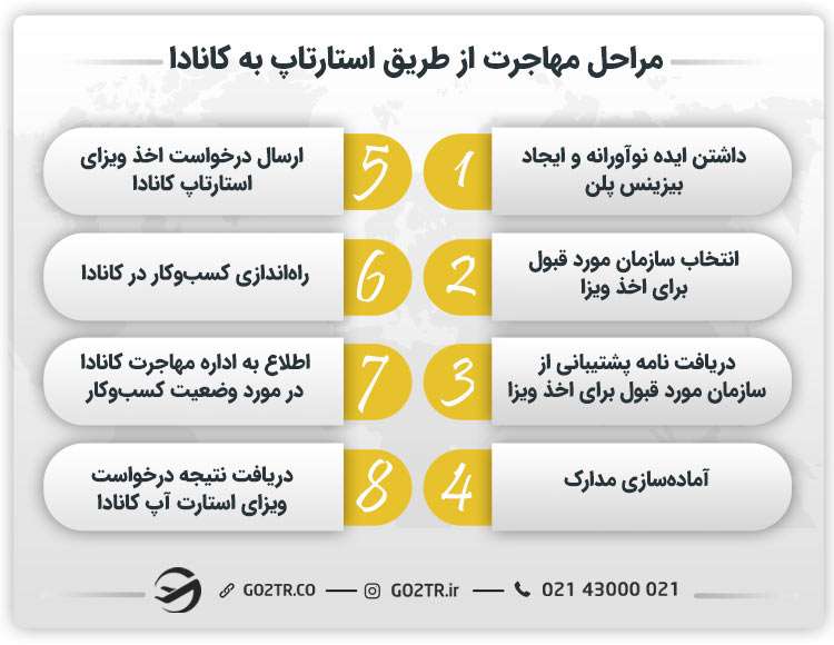 مراحل مهاجرت از طریق استارتاپ به کانادا