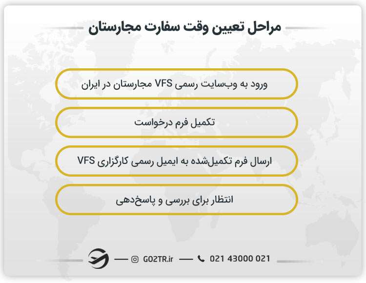 مراحل تعیین وقت سفارت مجارستان