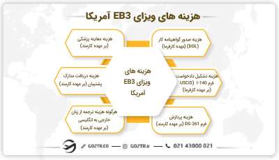 هزینه های ویزای EB3 آمریکا