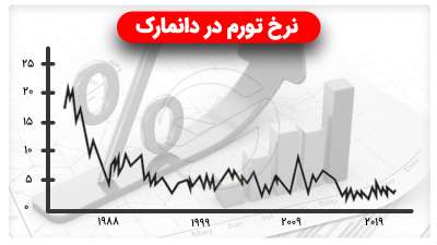 زندگی در دانمارک