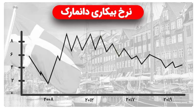 زندگی در دانمارک