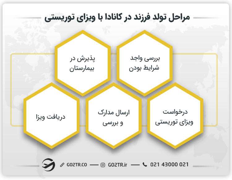 مراحل تولد فرزند در کانادا با ویزای توریستی