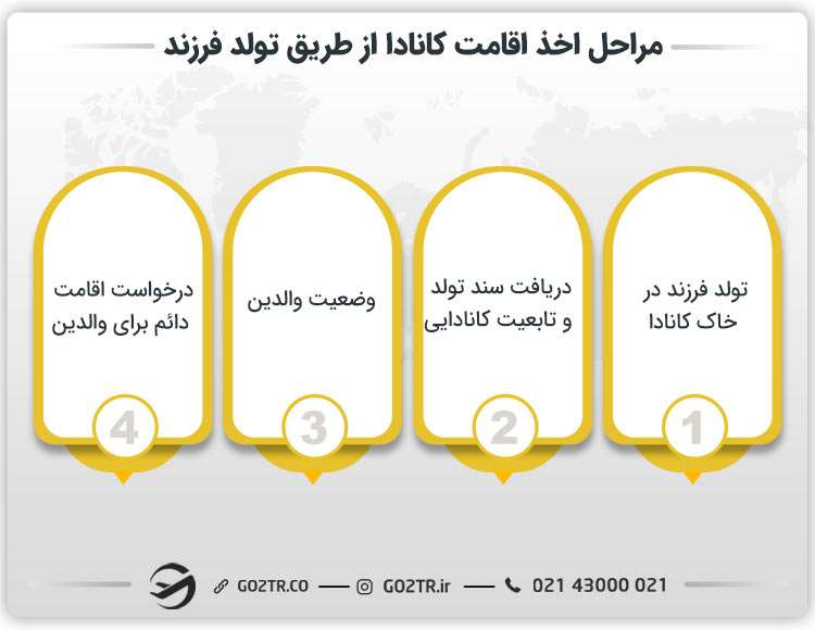 مراحل اخذ اقامت کانادا از طریق تولد فرزند