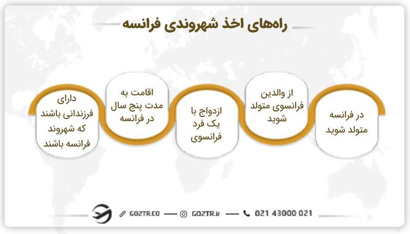 راه‌های اخذ شهروندی فرانسه