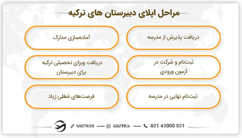 مراحل اپلای دبیرستان های ترکیه