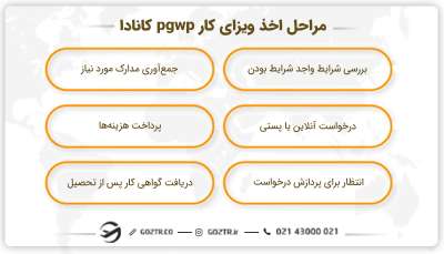 مراحل اخذ ویزای کار pgwp کانادا