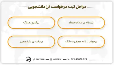 مراحل ثبت درخواست ارز دانشجویی