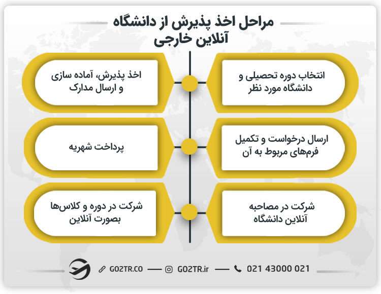 مراحل اخذ پذیرش از دانشگاه ‌های آنلاین جهان