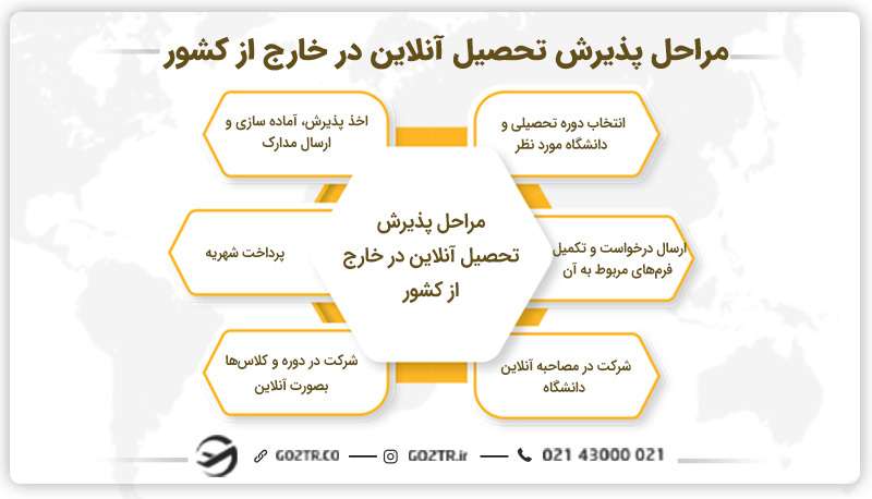 مراحل پذیرش تحصیل آنلاین در خارج از کشور
