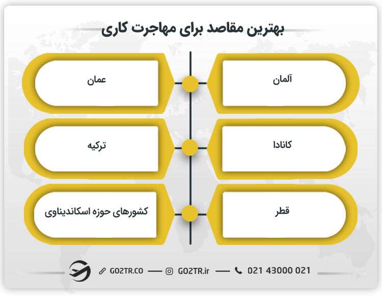 بهترین مقاصد برای مهاجرت کاری