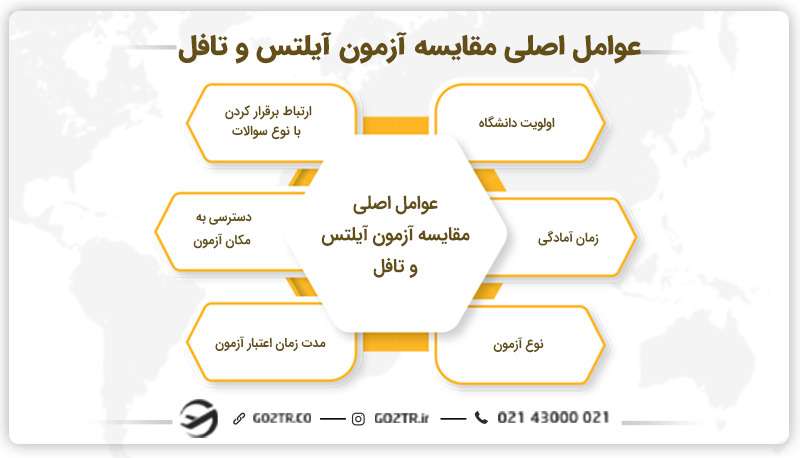 عوامل اصلی مقایسه آزمون تافل و آیلتس