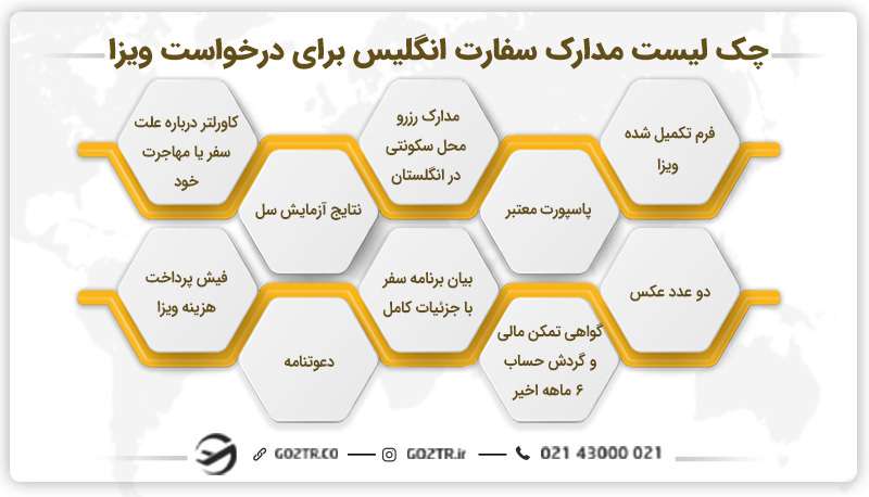 چک لیست مدارک سفارت انگلیس برای درخواست ویزا