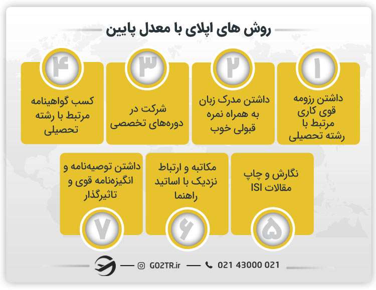 روش های اپلای با معدل پایین