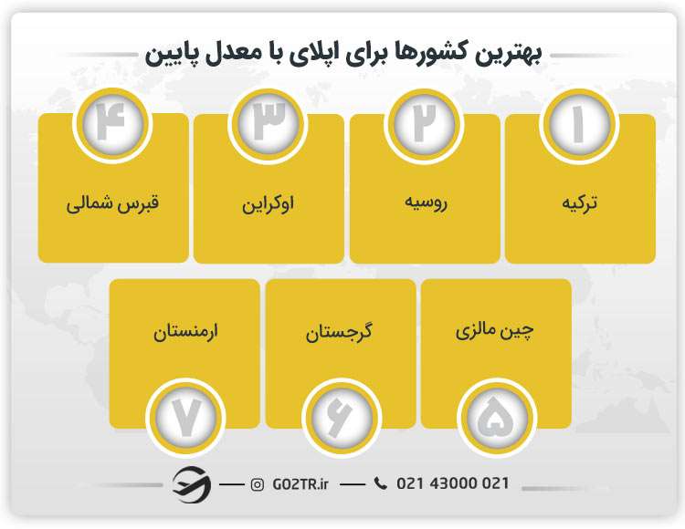 بهترین کشورها برای اپلای با معدل پایین