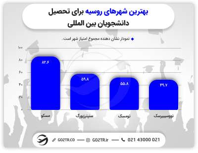 دانشگاه های مورد تایید وزارت وزارت علوم روسیه