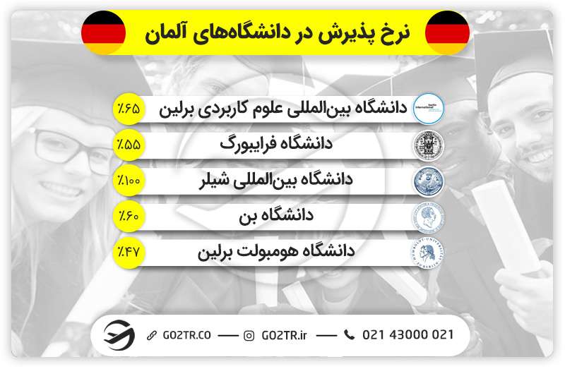 نرخ پذیرش در دانشگاههای آلمان