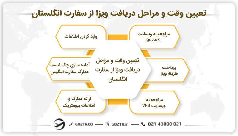 تعیین وقت و مراحل دریافت ویزا از سفارت انگلستان