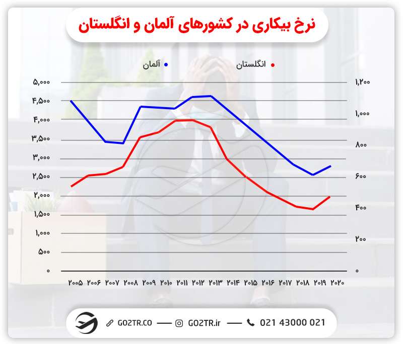 نرخ بیکاری در کشورهای آلمان و انگلستان