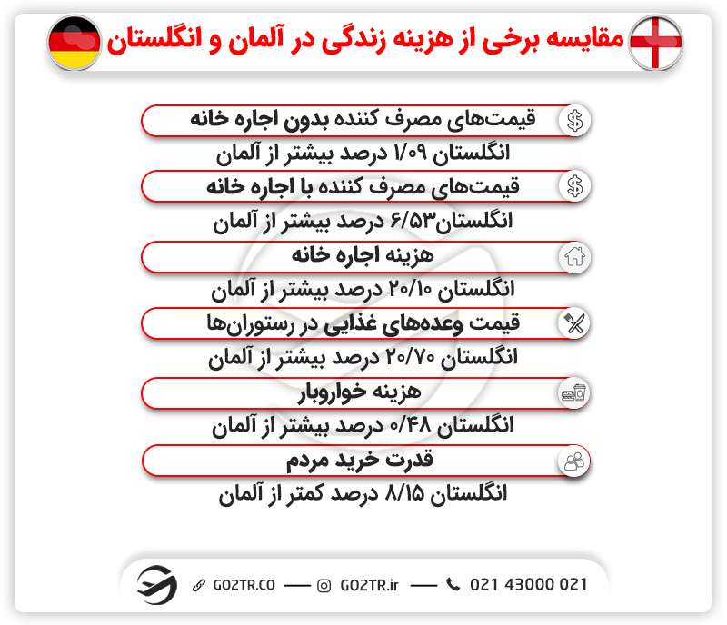 مقایسه هزینههای واجب زندگی در انگلستان و آلمان