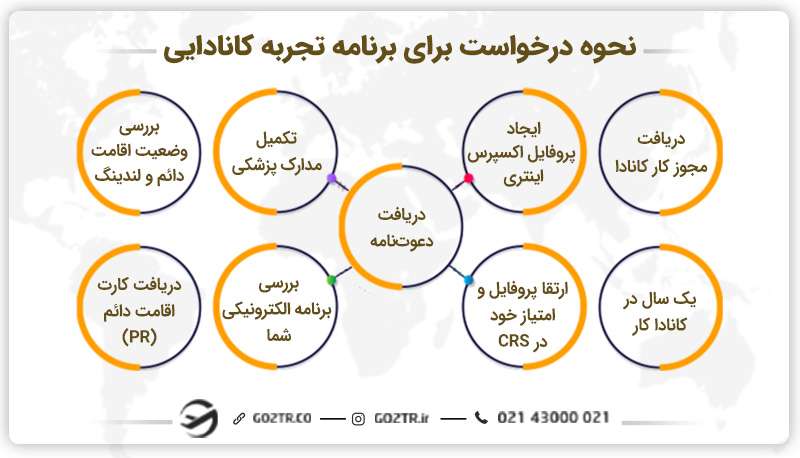 نحوه درخواست برای برنامه تجربه کانادایی