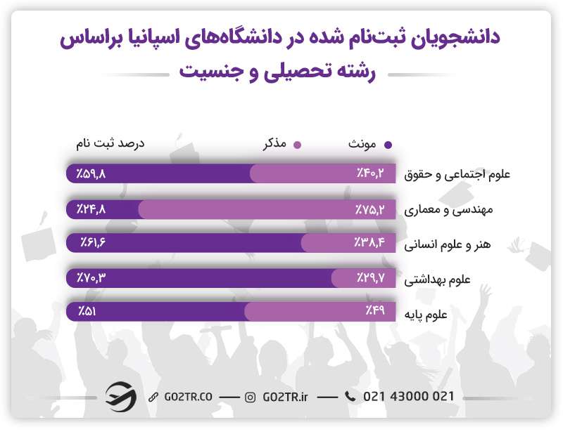 تحصیل در اسپانیا