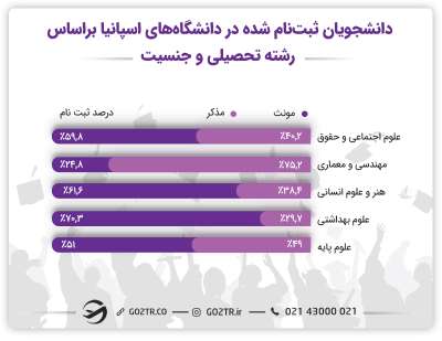 اپلای اسپانیا و درصد دانشجویان ثبت‌نام شده در دانشگاه‌های اسپانیا  بر اساس رشته تحصیلی و جنسیت 
