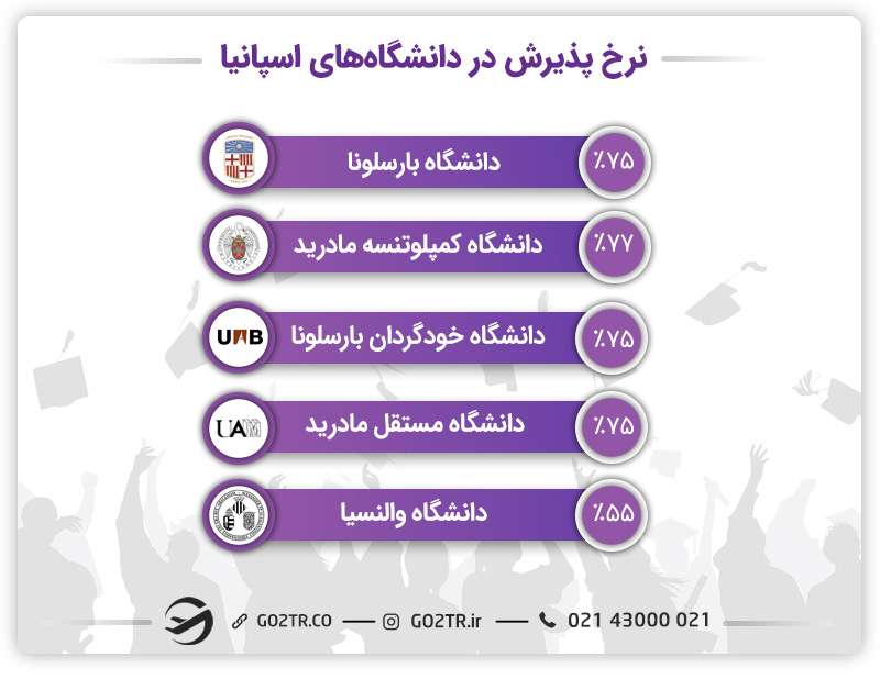 اپلای اسپانیا و نرخ پذیرش در دانشگاههای اسپانیا