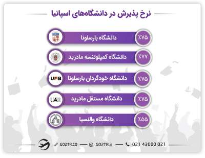 اپلای اسپانیا و &nbsp;نرخ پذیرش در دانشگاه‌های اسپانیا