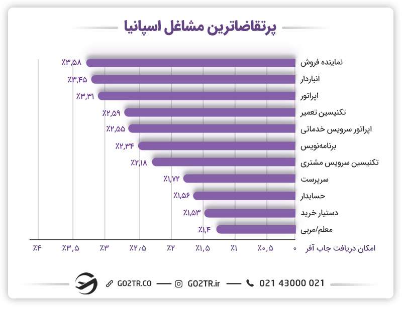 مشاغل موردنیاز در اسپانیا
