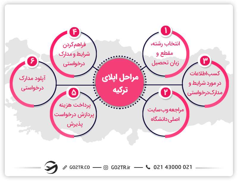 مراحل اصلی اپلای ترکیه