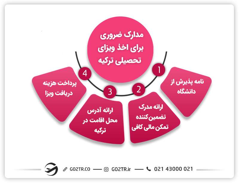 مدارک ویزا پس ازی
اپلای ترکیه