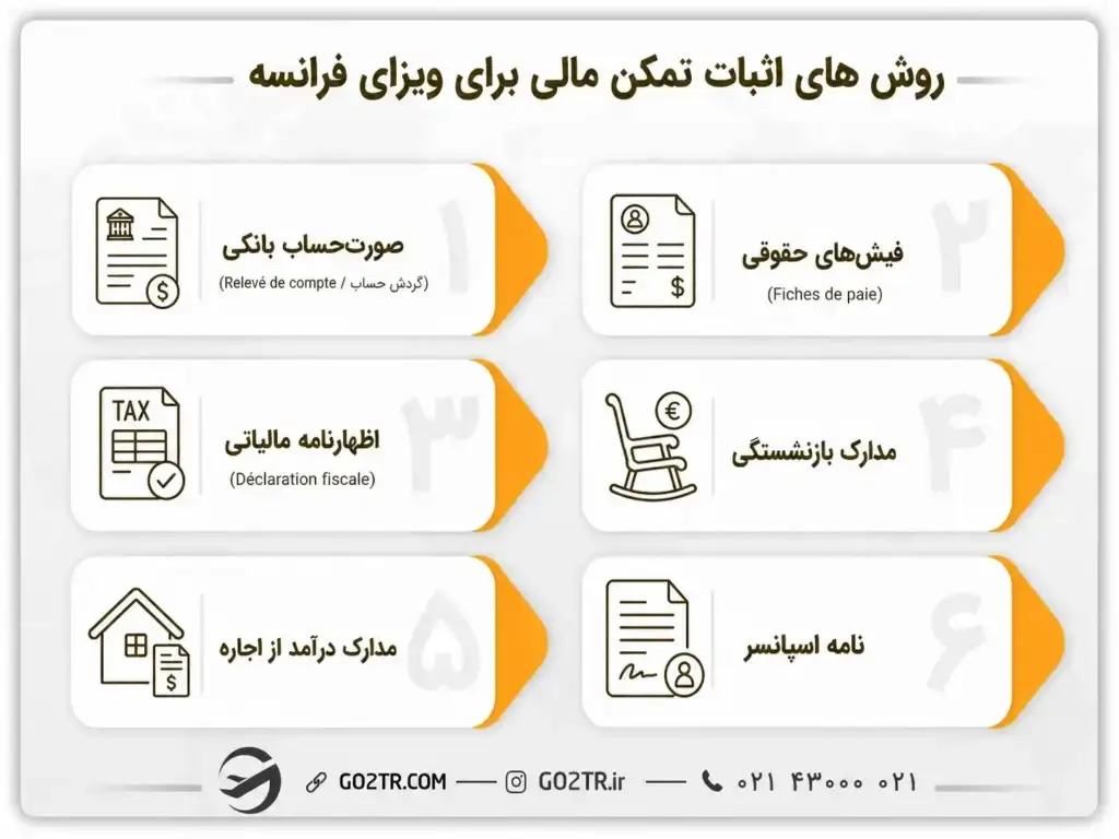 روش های اثبات تمکن مالی برای ویزای فرانسه 